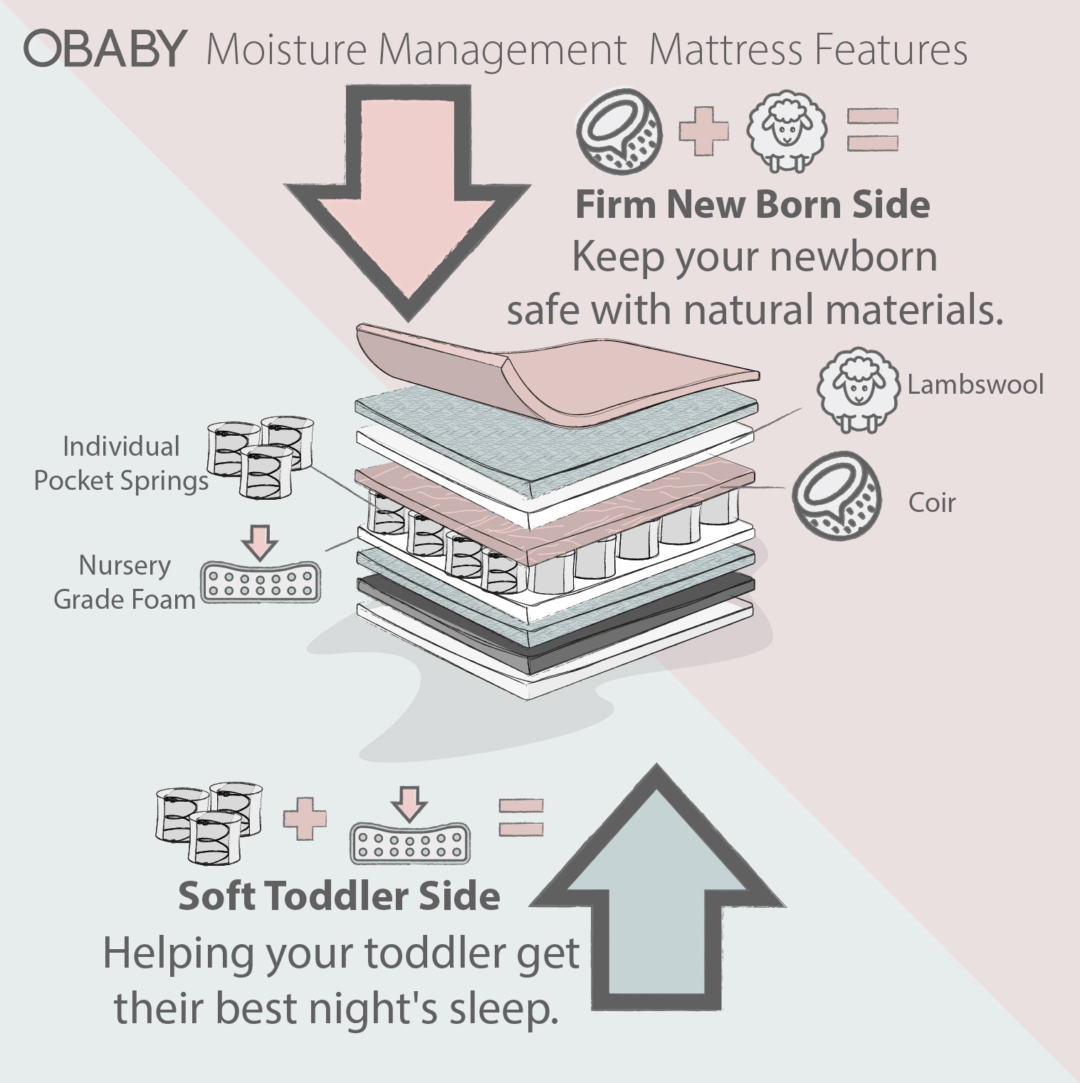 Moisture Management Dual Mattress 140 x 70cm for Kids - Mattresses